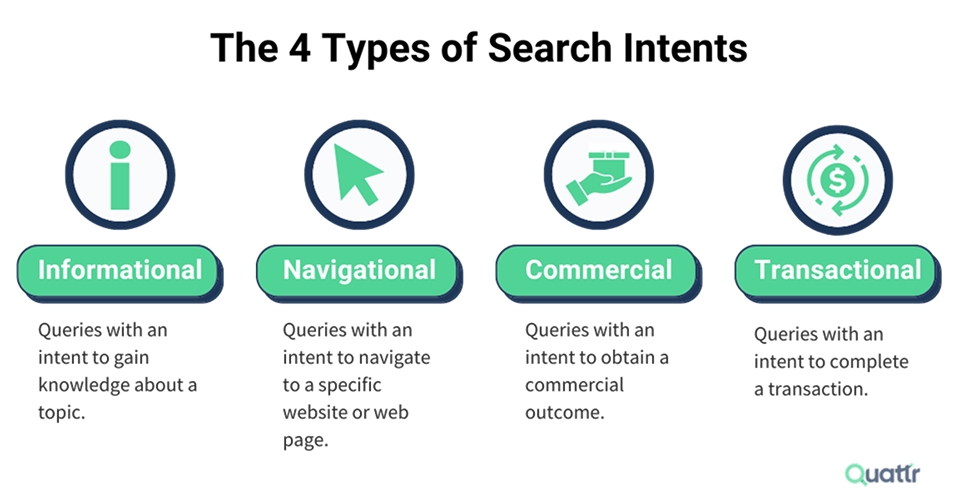 Illustration showing the 4 types of search intents